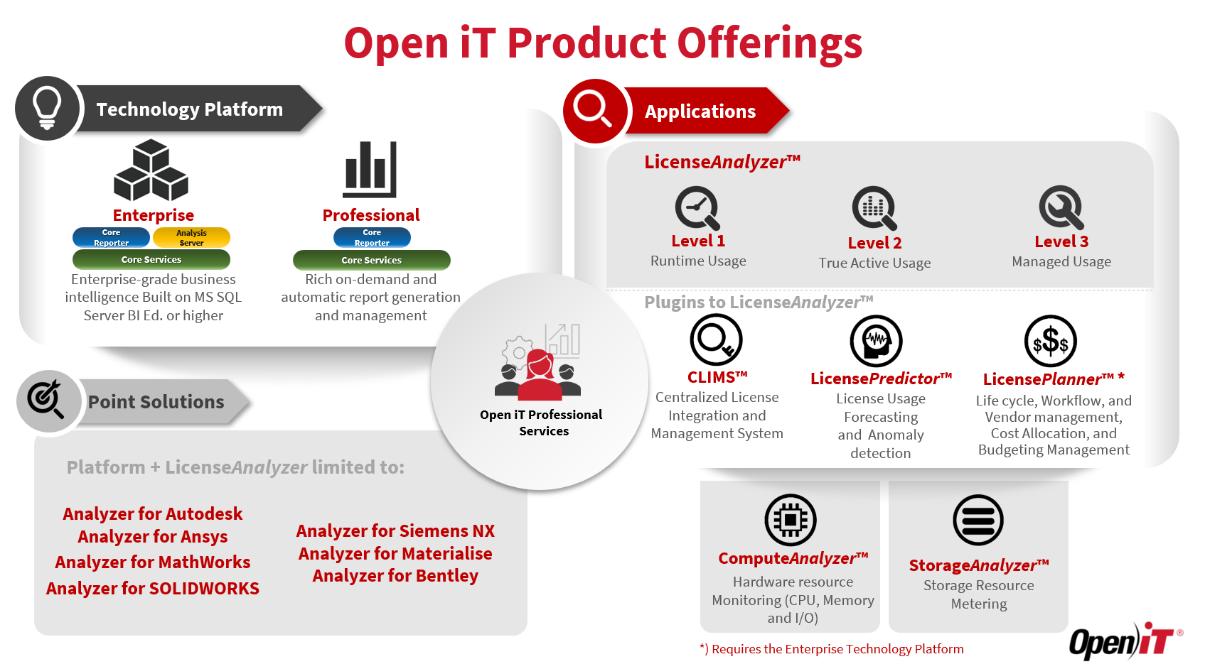 A diagram of Open iT's full product offerings including technology platforms, applications, plugins, and point solutions.