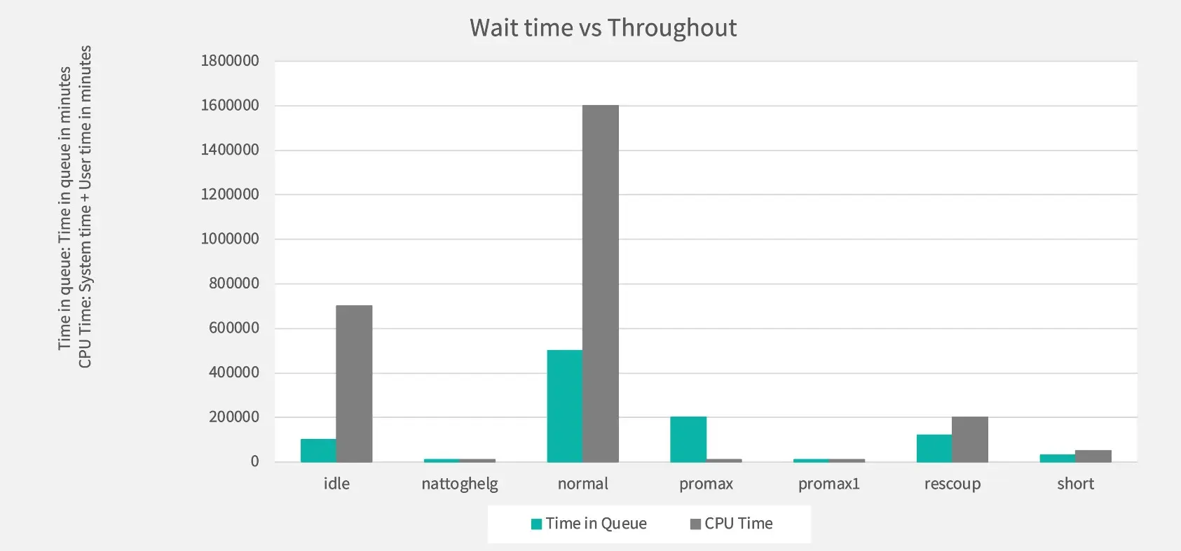 Grouped bar chart comparing time in queue versus CPU time (both in minutes) across seven HPC job queues (idle, nattoghelg, normal, promax, promax1, rescoup, short), with the "normal" queue showing the highest CPU time at ~1.6 million minutes and the "idle" queue having a notably high CPU time relative to its queue wait time.