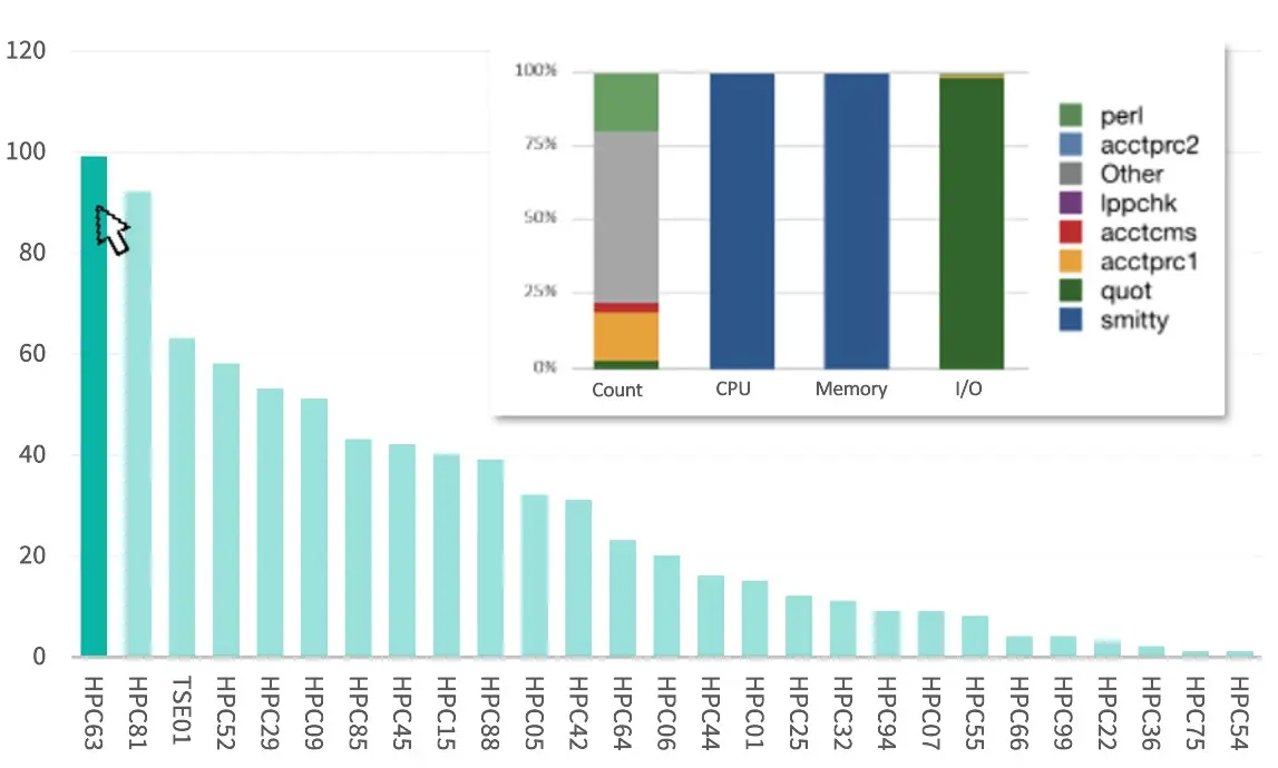 A bar chart showing CPU usage percentage across ~25 HPC hosts (HPC63 highest at ~99%), with an inset stacked bar chart breaking down count, CPU, memory, and I/O usage by process type (smitty, quot, acctprc1, acctcms, lppchk, Other, acctprc2, perl), where CPU and memory are dominated almost entirely by a single process (acctprc2 and quot respectively).