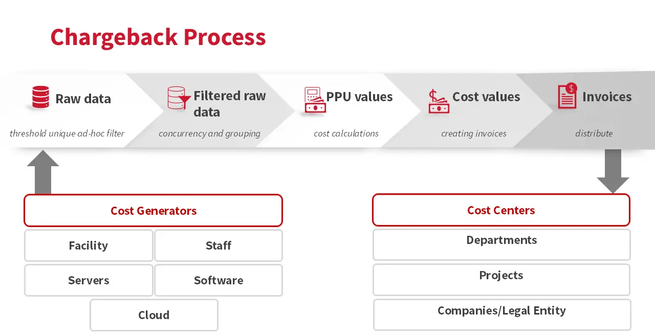 Chargeback
