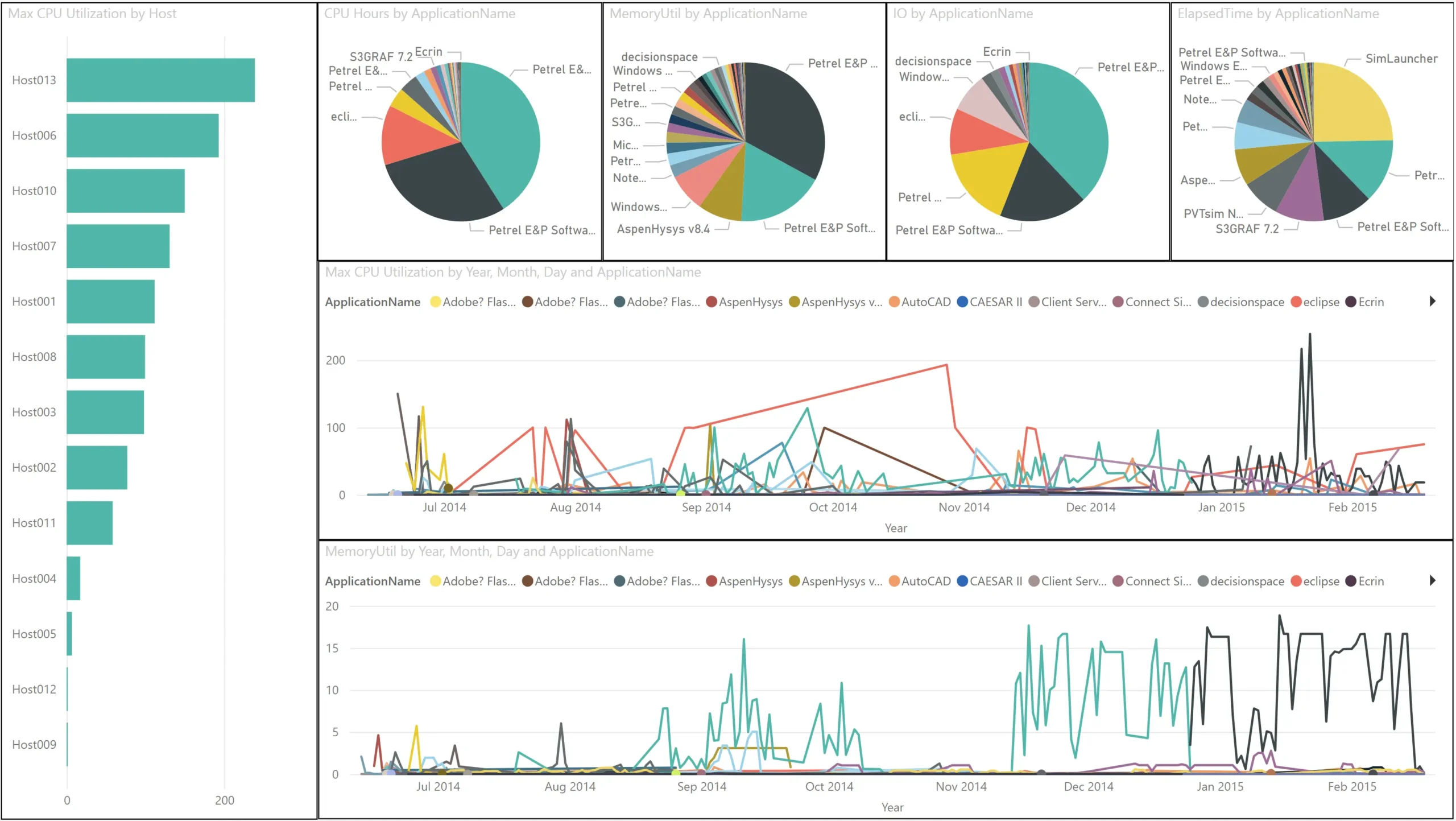 A ComputeAnalyzer/LicenseAnalyzer dashboard showing host and application-level resource metrics (July 2014–February 2015), including max CPU utilization by host (Host013 highest at ~200), pie charts for CPU hours, memory utilization, IO, and elapsed time by application, and time-series line charts for max CPU utilization and memory utilization by application, with Petrel E&P Software dominating most categories.