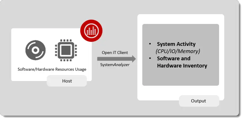 Diagram showing the Open iT Client's SystemAnalyzer collecting software and hardware resource usage from a host and producing outputs for system activity (CPU/IO/Memory) and a software and hardware inventory.