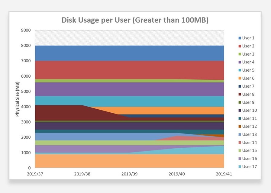 Stacked area chart showing disk usage in MB for 17 users (each using over 100MB) across five weeks in 2019 (weeks 37–41), with total usage stable around 8,000 MB and User 1 and User 2 consistently accounting for the largest shares.