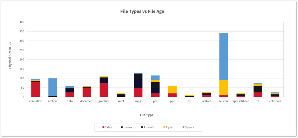 Stacked bar chart showing physical size in GB by file type and age (1 day, 1 week, 1 month, 1 year, 3 years) across 15 file types, with seismic files dominating at ~340 GB, largely unmodified for 3 years.