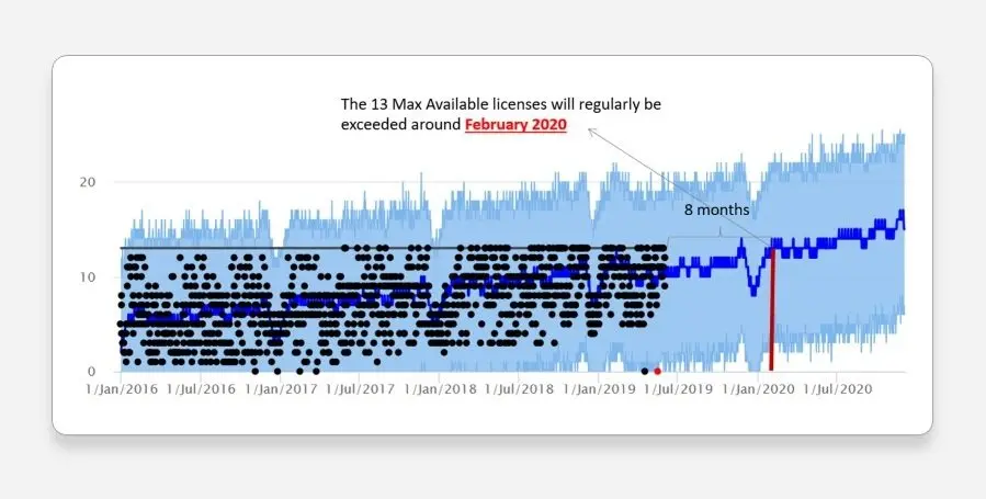 License usage forecast chart (January 2016–July 2020) showing historical usage as scattered data points against a predictive trend line and confidence interval, with an annotation indicating that the 13-license maximum would regularly be exceeded starting around February 2020, approximately 8 months from the forecast point.