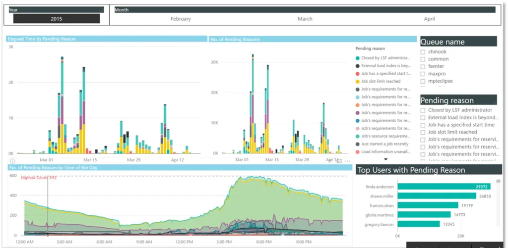 A GRID Pending Reason analytics dashboard for 2015 (February–April), showing elapsed time and count of pending reasons by date, pending reason counts by time of day (peaking at 592), and top users with pending jobs, with linda.anderson having the highest count at 29,372, filterable by queue name and pending reason.