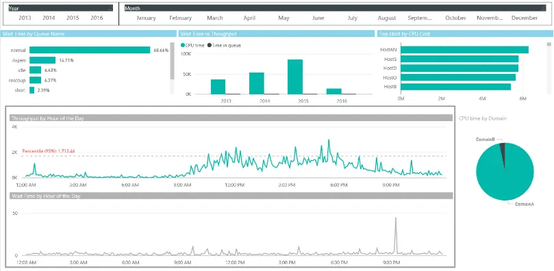 A GRID analytics dashboard displaying HPC job scheduler metrics (2013–2016), including wait time by queue name, CPU time vs. time in queue, top hosts by CPU cost, throughput and wait time by hour of the day, and CPU time by domain, with the "normal" queue accounting for the majority of usage at 68.86%.