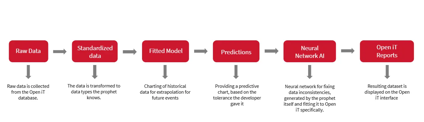 Flowchart illustrating the Open iT LicensePredictor pipeline across six stages: raw data collection, data standardization, fitted model charting, predictions generation, neural network AI refinement, and final display in Open iT Reports.