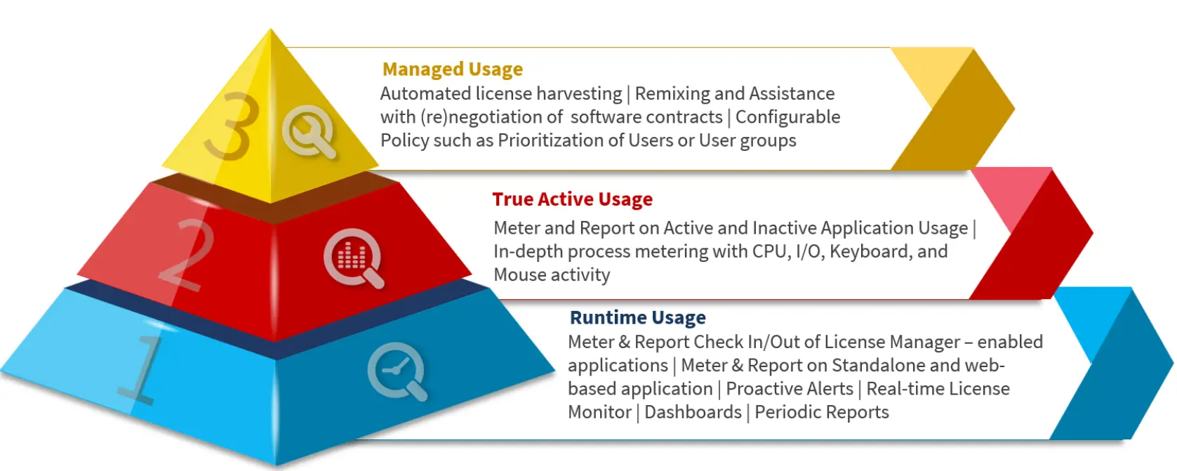 A three-tier pyramid diagram illustrating Open iT's license monitoring levels: Level 1 (Runtime Usage) covers license check-in/out, standalone/web app metering, alerts, and dashboards; Level 2 (True Active Usage) adds active/inactive application metering with CPU, I/O, and input activity tracking; Level 3 (Managed Usage) adds automated license harvesting, contract renegotiation assistance, and configurable user priority policies.
