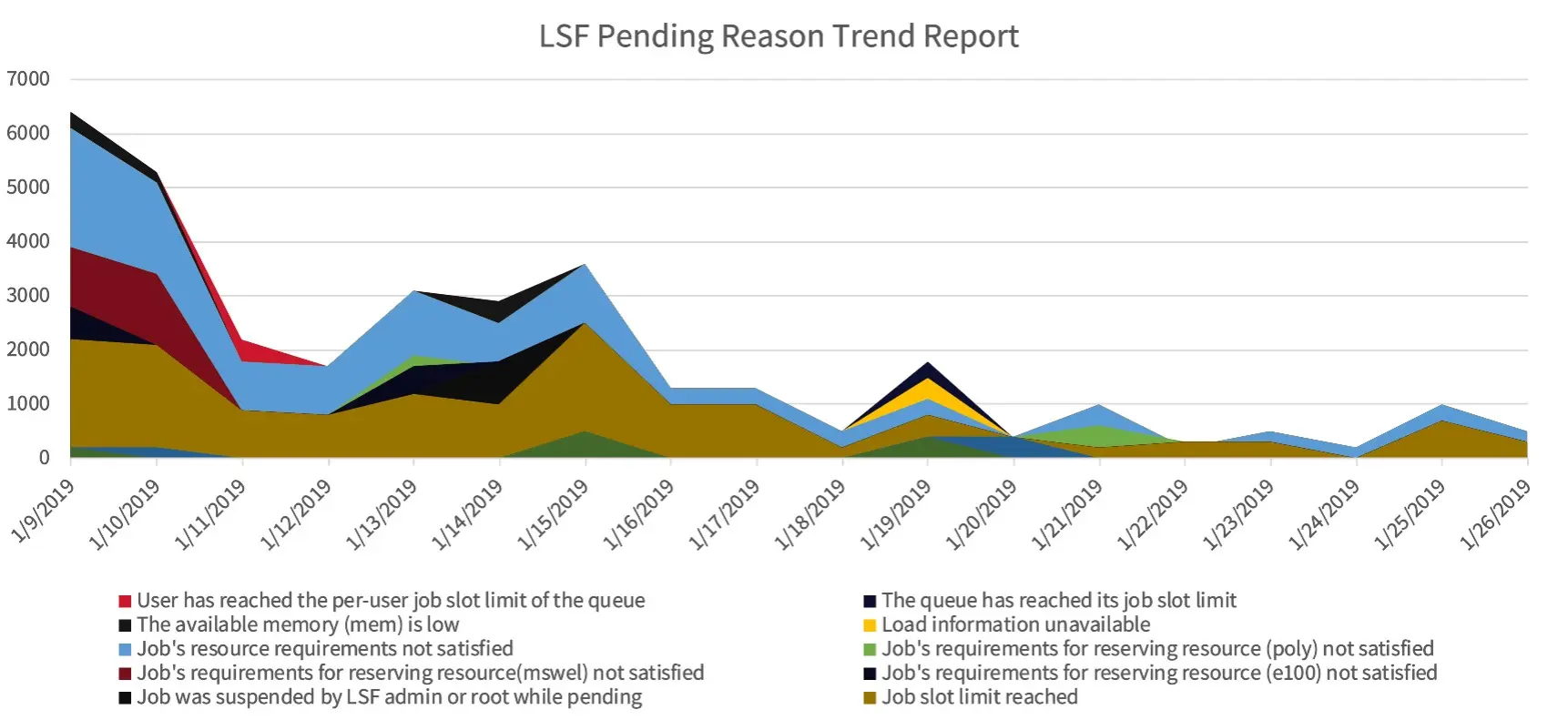 Stacked area chart showing LSF pending reason trends from January 9–26, 2019, with a sharp peak of ~6,300 on January 9 driven mainly by job slot limits and unmet resource requirements, followed by a rapid decline and stabilization below 500 by January 21 onward.