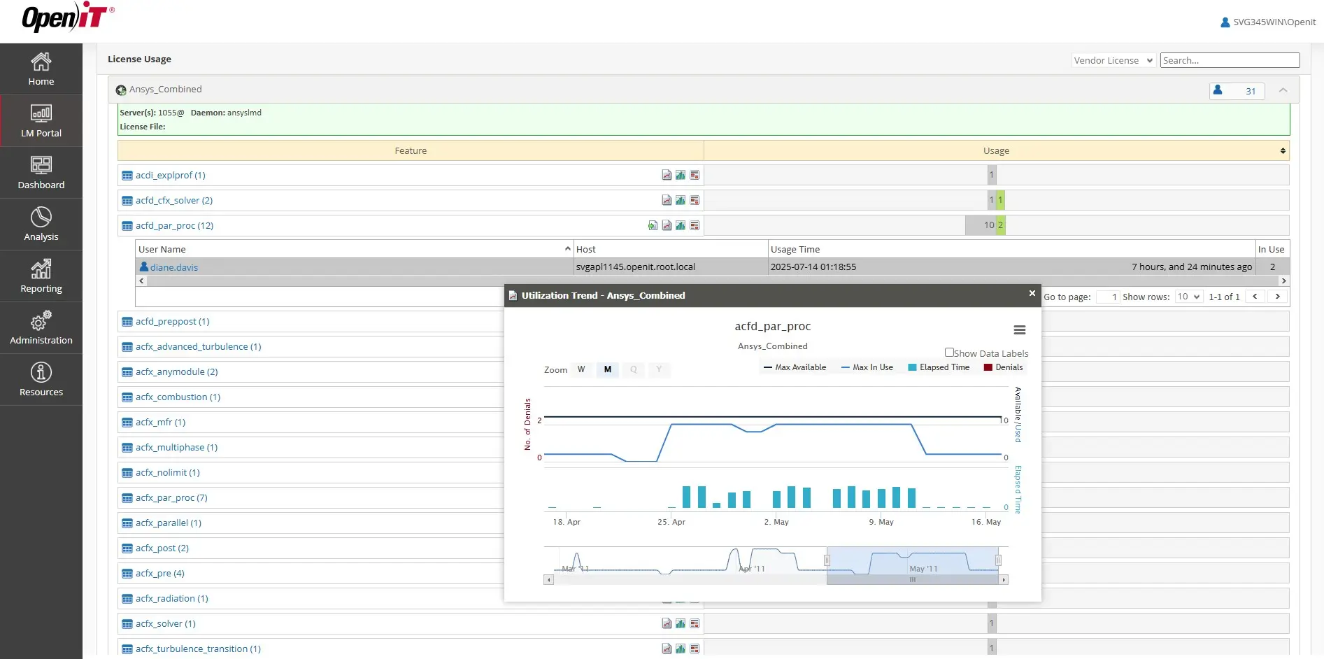 Open iT License Monitor Portal showing real-time Ansys_Combined license usage across multiple features, with a pop-up Utilization Trend chart for acfd_par_proc displaying max available, max in use, elapsed time, and denials from mid-April to mid-May, and a selected user (diane.davis) shown actively using 2 licenses for over 7 hours.