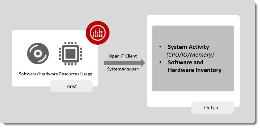 Diagram showing how the Open iT Client's SystemAnalyzer collects software and hardware resource usage from a host and outputs system activity (CPU/IO/Memory) and a software and hardware inventory.