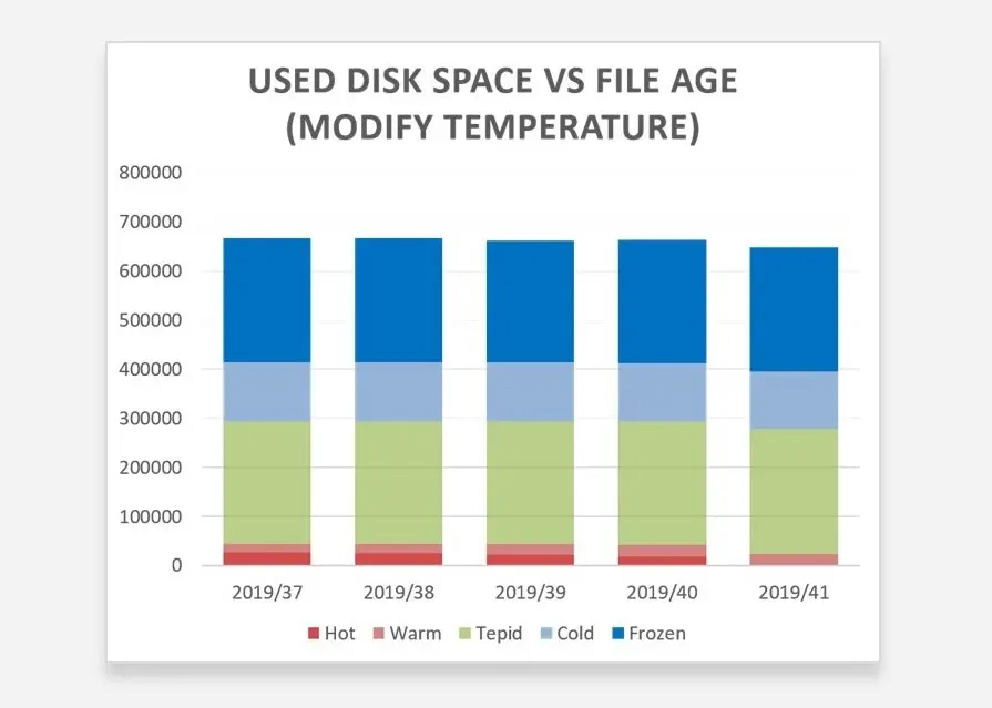 Stacked bar chart showing used disk space by file temperature category (Hot, Warm, Tepid, Cold, Frozen) across five weeks in 2019 (weeks 37–41), with total usage consistently around 650,000 and Frozen files comprising the largest share.