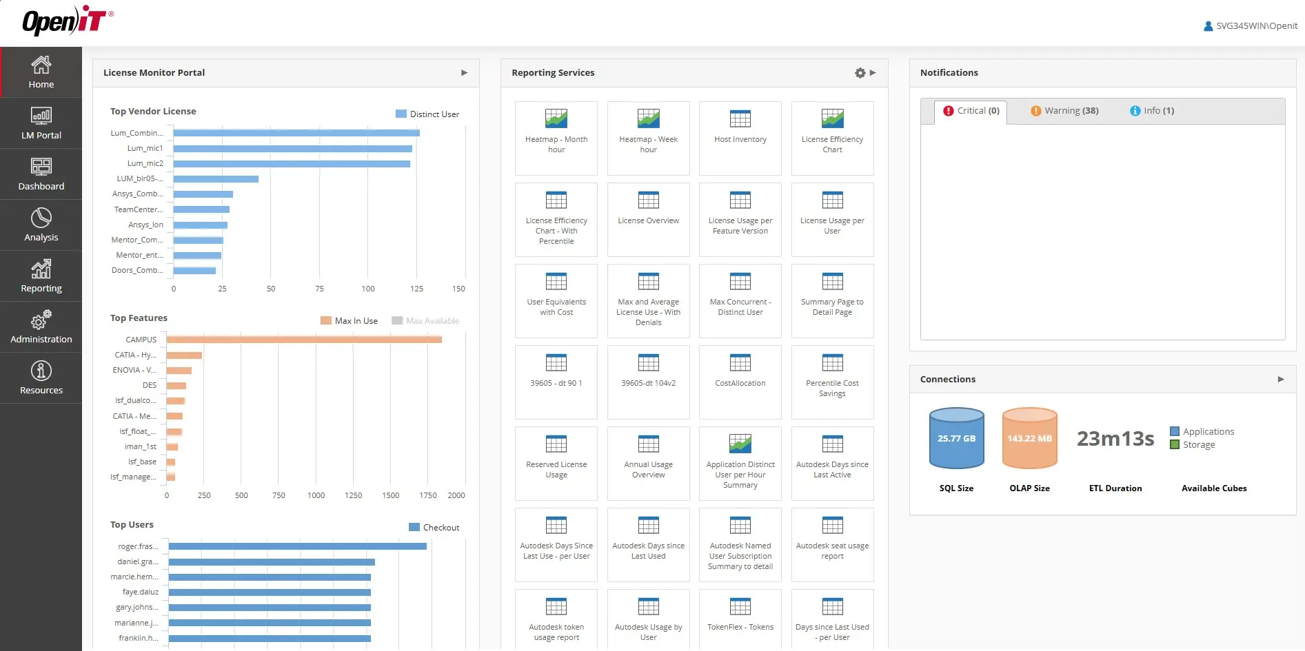 Open iT web interface showing the home dashboard with three panels: the License Monitor Portal displaying top vendor licenses, top features by max in use vs. max available, and top users by checkout; a Reporting Services panel with a grid of available report types; and a right sidebar showing notifications (38 warnings) and database connection stats including SQL size (25.77 GB), OLAP size (143.22 MB), and ETL duration (23m 13s).
