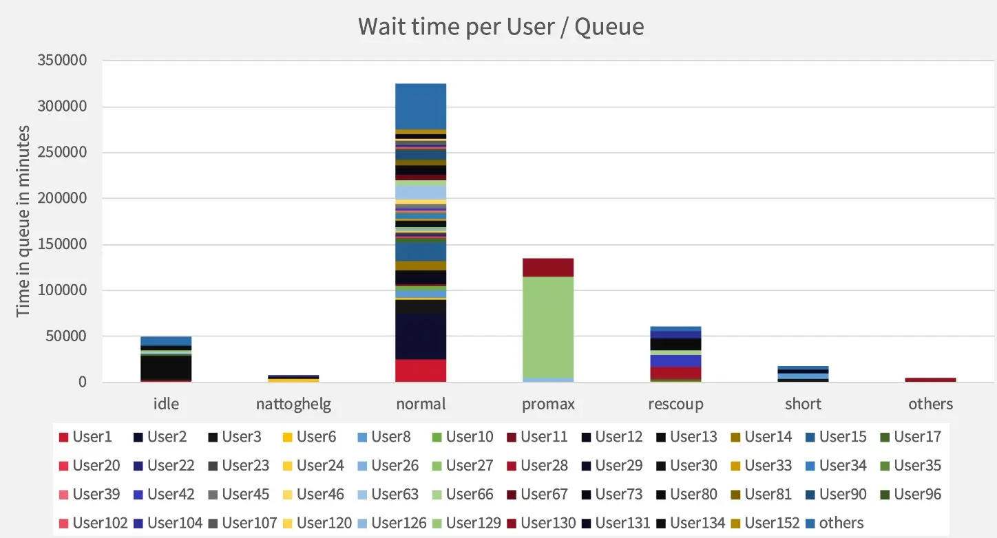 Stacked bar chart showing time in queue (in minutes) per user across seven HPC queues, with the "normal" queue having the highest total wait time at ~325,000 minutes spread across many users, followed by "promax" at ~135,000 minutes dominated by a single user (User10).